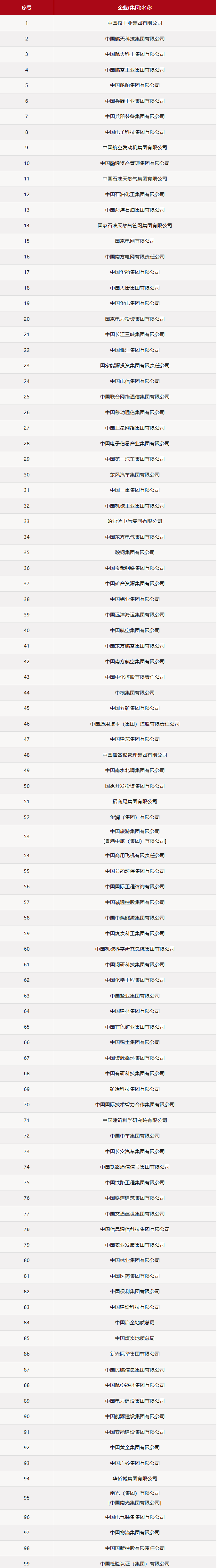 重磅!国务院批准,两大央企重组合并!国资委所属100家央企变为99家 重磅!国务院批准,两大央企重组合并!国资委所属100家央企变为99家