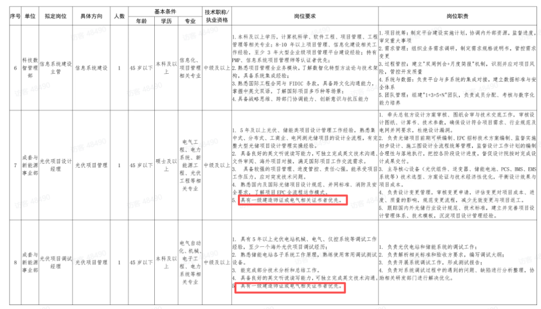 长期有效!国企葛洲坝招聘,持有一建证书优先!