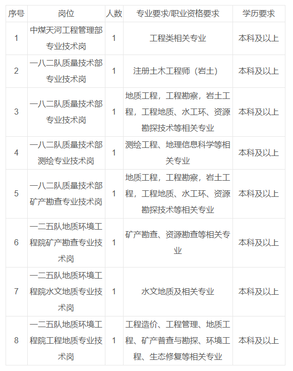 中煤湖北地质局集团有限公司招聘公告发布! 中煤湖北地质局集团有限公司招聘公告发布!