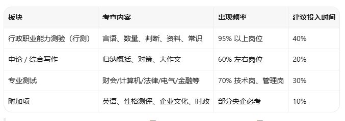 央国企笔试到底考什么?行测+申论+专业测试一文讲清 央国企笔试到底考什么?行测+申论+专业测试一文讲清