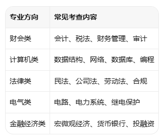 央国企笔试到底考什么?行测+申论+专业测试一文讲清 央国企笔试到底考什么?行测+申论+专业测试一文讲清
