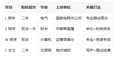 普通二本/双非能进央国企吗?涵宝教育真实学员案例 普通二本/双非能进央国企吗?涵宝教育真实学员案例