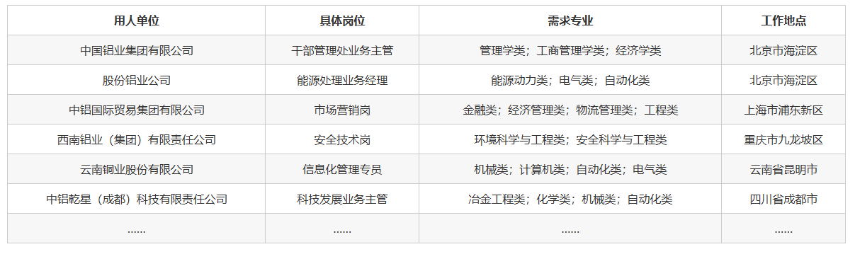 中国铝业集团2027年校园招聘公告发布,需2027届毕业生! 中国铝业集团2027年校园招聘公告发布,需2027届毕业生!