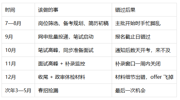 涵宝教育整理:2026央国企秋招时间线全梳理,错过再等一年 涵宝教育整理:2026央国企秋招时间线全梳理,错过再等一年