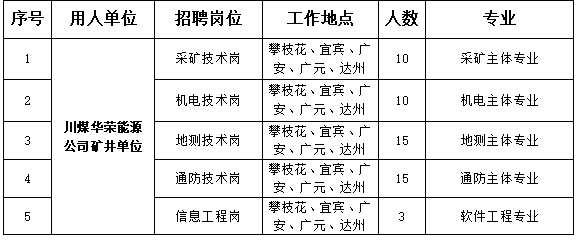 川煤集团2027届校园招聘公告发布,共招148人! 川煤集团2027届校园招聘公告发布,共招148人!