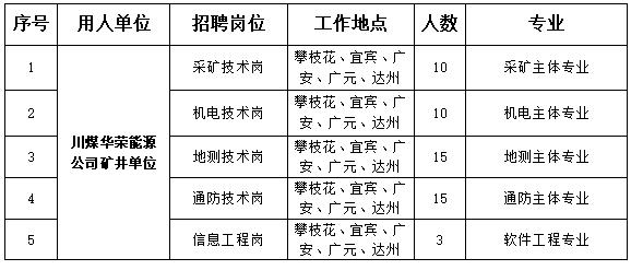 川煤集团2027届校园招聘公告发布,共招148人! 川煤集团2027届校园招聘公告发布,共招148人!