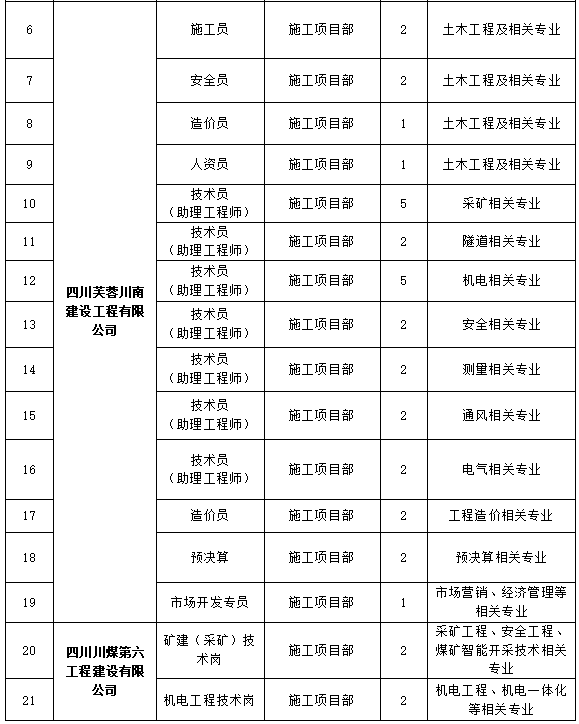 川煤集团2027届校园招聘公告发布,共招148人! 川煤集团2027届校园招聘公告发布,共招148人!
