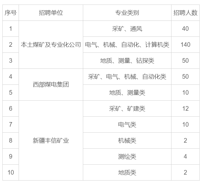 淮河能源控股集团2027校园招聘公告已发:共计招聘320人! 淮河能源控股集团2027校园招聘公告已发:共计招聘320人!