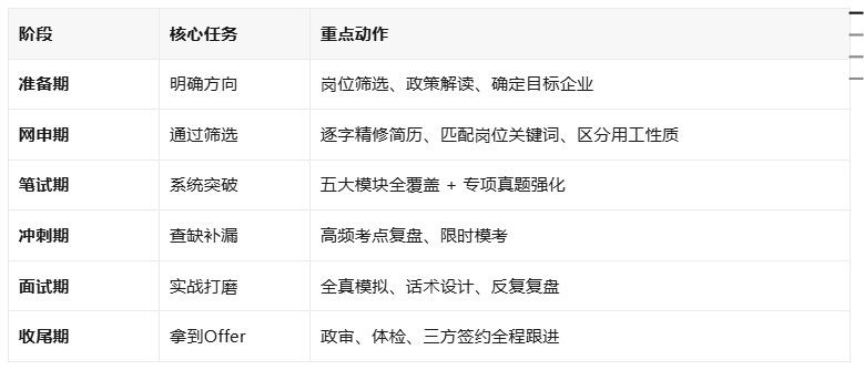 央国企笔试面试核心考点梳理,求职备考少走弯路 央国企笔试面试核心考点梳理,求职备考少走弯路