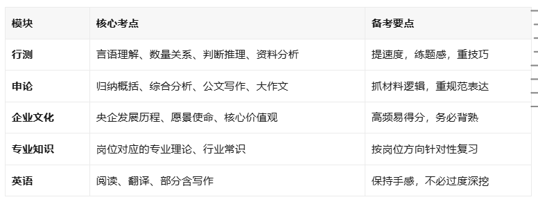 央国企笔试面试核心考点梳理,求职备考少走弯路 央国企笔试面试核心考点梳理,求职备考少走弯路