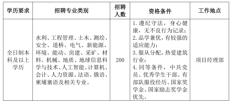 中国水电十五局2027届校园招聘公告发布,共招200人! 中国水电十五局2027届校园招聘公告发布,共招200人!