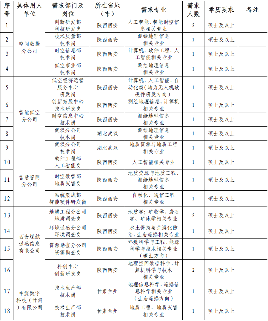 中煤航测遥感集团2027年校园招聘公告发布,共招50人! 中煤航测遥感集团2027年校园招聘公告发布,共招50人!