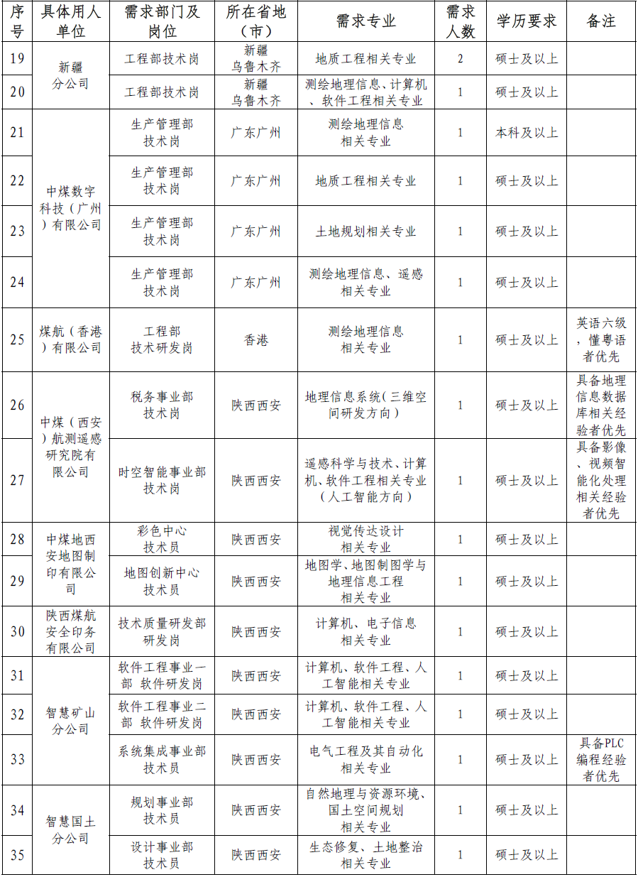 中煤航测遥感集团2027年校园招聘公告发布,共招50人! 中煤航测遥感集团2027年校园招聘公告发布,共招50人!