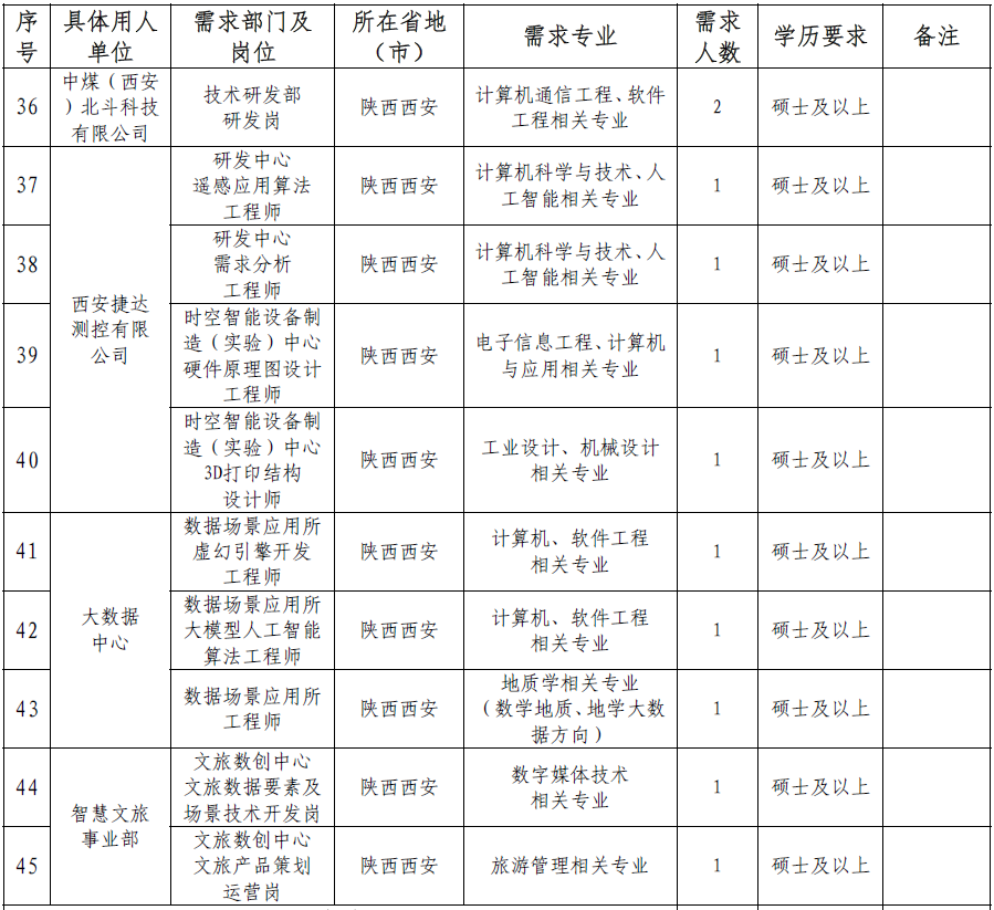 中煤航测遥感集团2027年校园招聘公告发布,共招50人! 中煤航测遥感集团2027年校园招聘公告发布,共招50人!