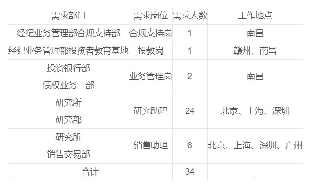 国盛证券总部及分支机构27校园招聘公告已发:共计招聘34人! 国盛证券总部及分支机构27校园招聘公告已发:共计招聘34人!