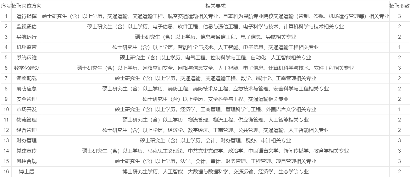 重庆机场集团有限公司2027年校园招聘公告发布,11月22日报名截止! 重庆机场集团有限公司2027年校园招聘公告发布,11月22日报名截止!
